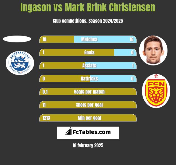 Ingason vs Mark Brink Christensen h2h player stats