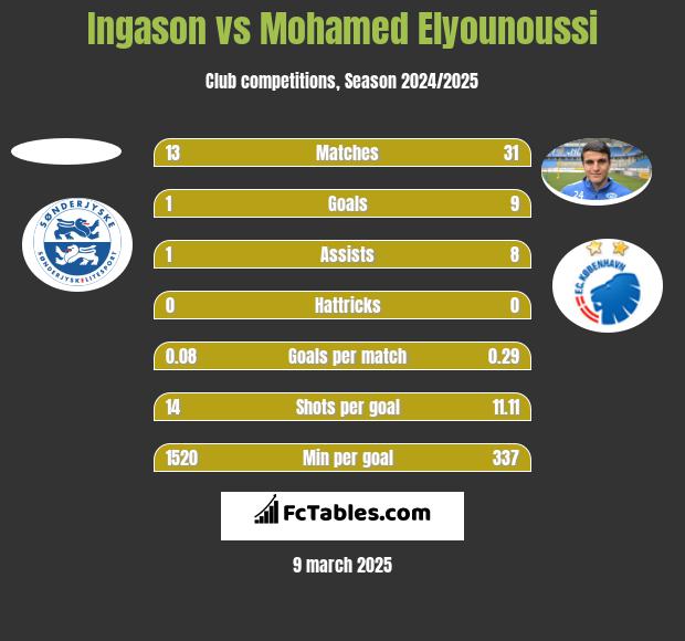 Ingason vs Mohamed Elyounoussi h2h player stats