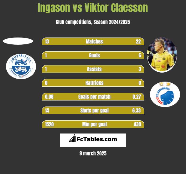 Ingason vs Viktor Claesson h2h player stats