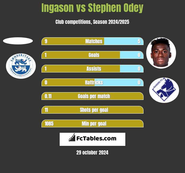 Ingason vs Stephen Odey h2h player stats