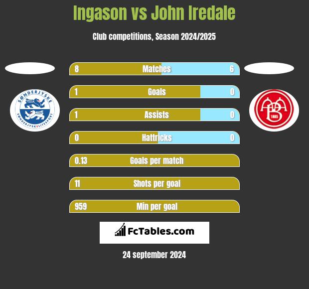 Ingason vs John Iredale h2h player stats