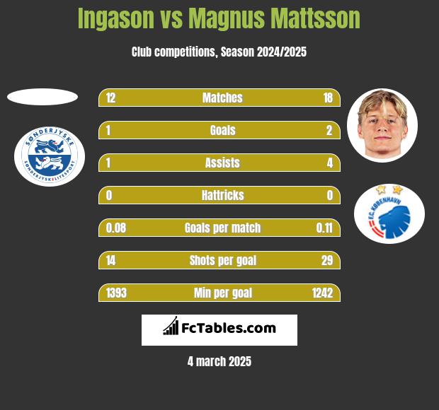 Ingason vs Magnus Mattsson h2h player stats