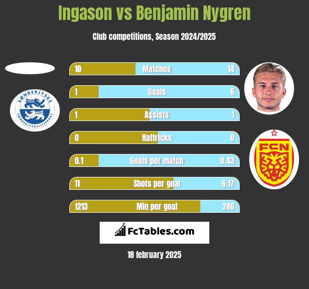 Ingason vs Benjamin Nygren h2h player stats