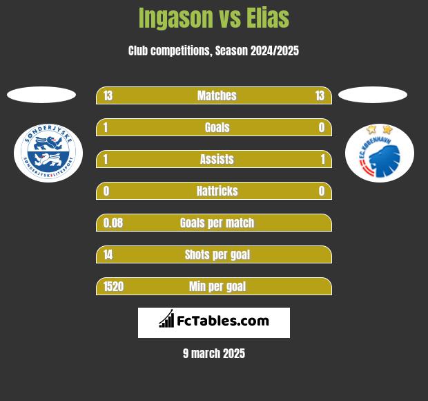 Ingason vs Elias h2h player stats