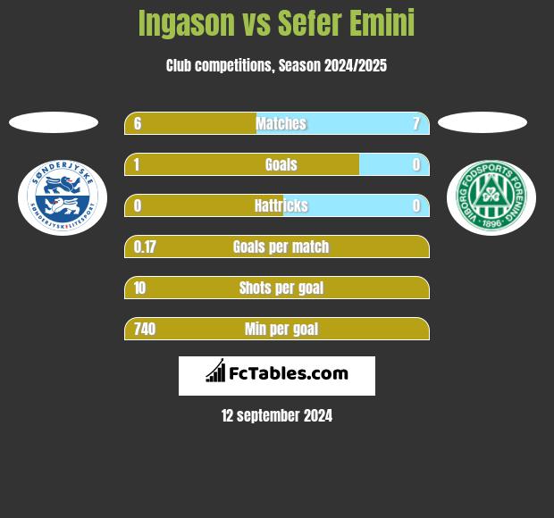 Ingason vs Sefer Emini h2h player stats