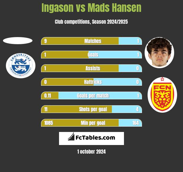 Ingason vs Mads Hansen h2h player stats