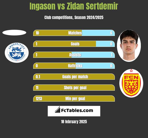 Ingason vs Zidan Sertdemir h2h player stats