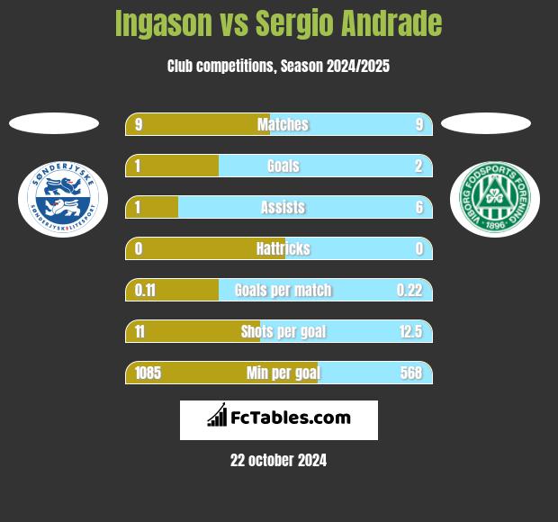 Ingason vs Sergio Andrade h2h player stats