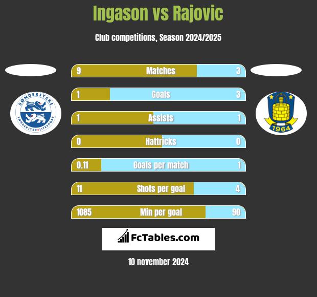 Ingason vs Rajovic h2h player stats