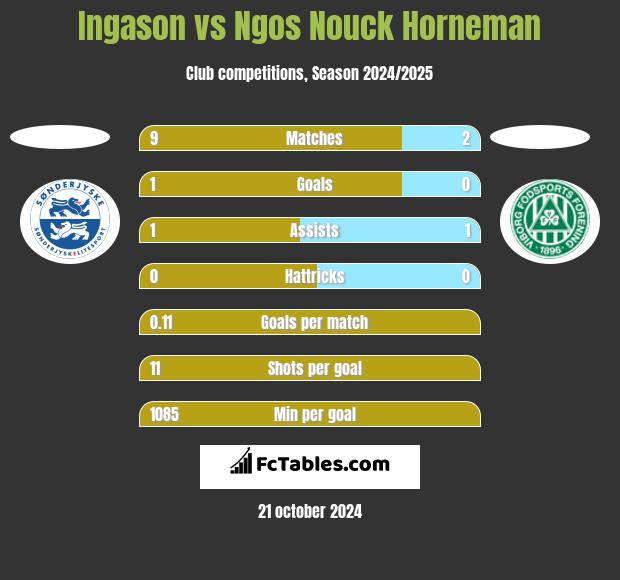 Ingason vs Ngos Nouck Horneman h2h player stats