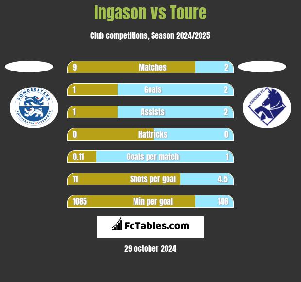 Ingason vs Toure h2h player stats