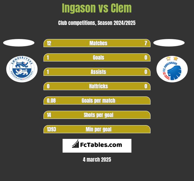 Ingason vs Clem h2h player stats