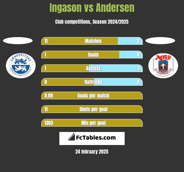 Ingason vs Andersen h2h player stats