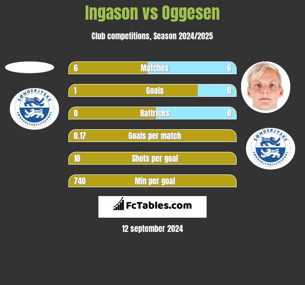 Ingason vs Oggesen h2h player stats