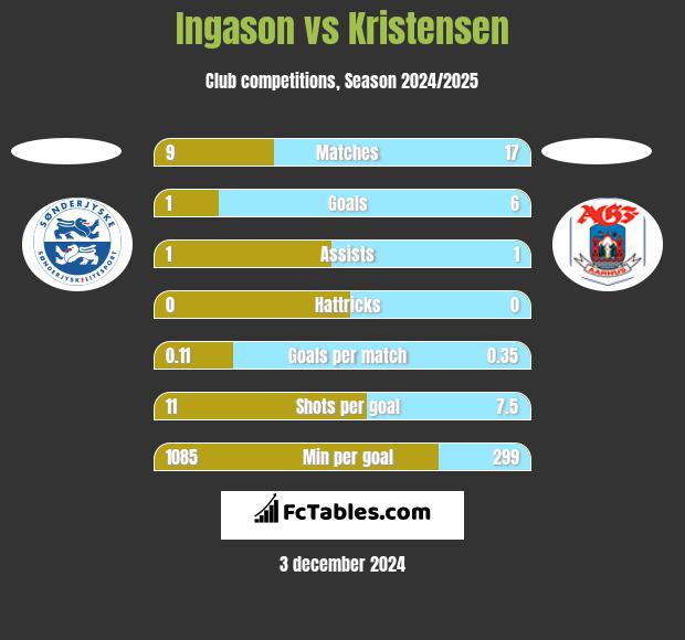 Ingason vs Kristensen h2h player stats