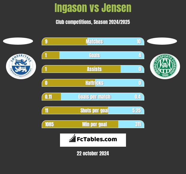 Ingason vs Jensen h2h player stats