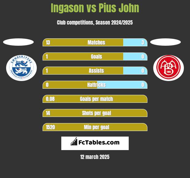 Ingason vs Pius John h2h player stats