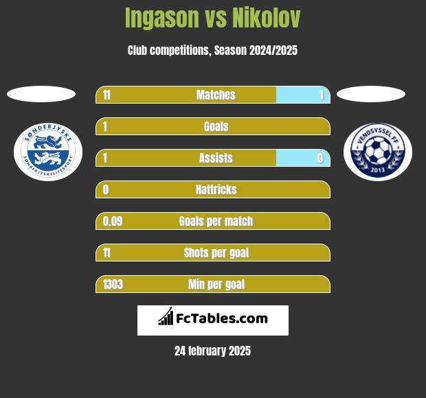 Ingason vs Nikolov h2h player stats