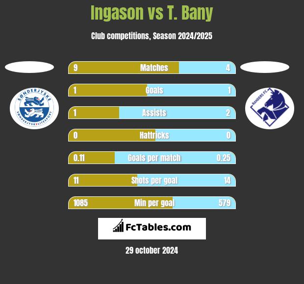 Ingason vs T. Bany h2h player stats