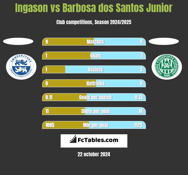 Ingason vs Barbosa dos Santos Junior h2h player stats