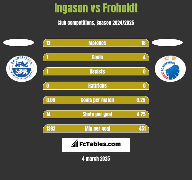 Ingason vs Froholdt h2h player stats