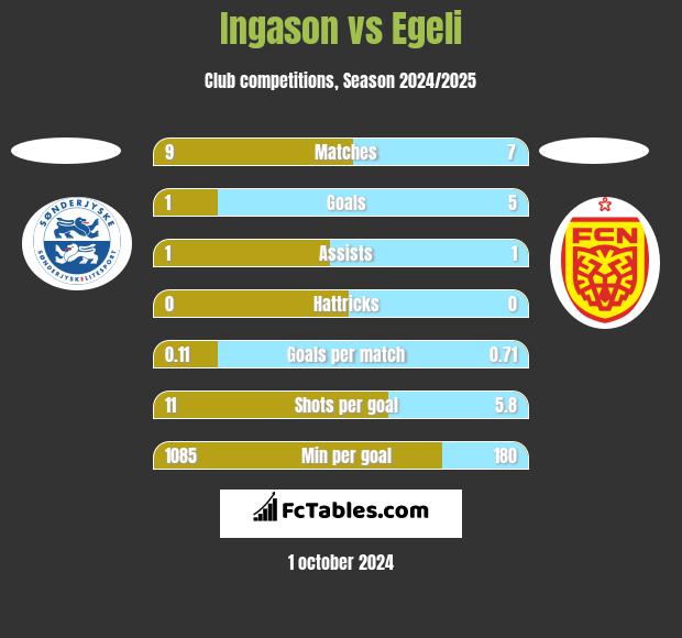 Ingason vs Egeli h2h player stats