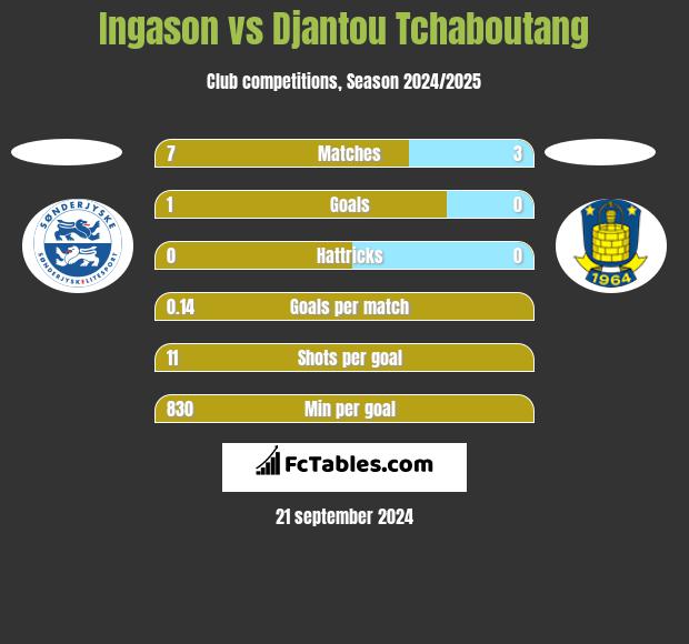 Ingason vs Djantou Tchaboutang h2h player stats