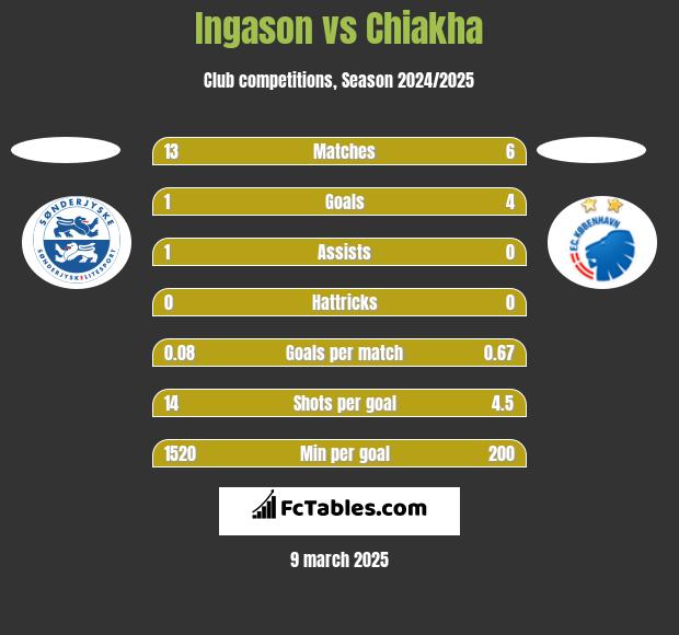 Ingason vs Chiakha h2h player stats