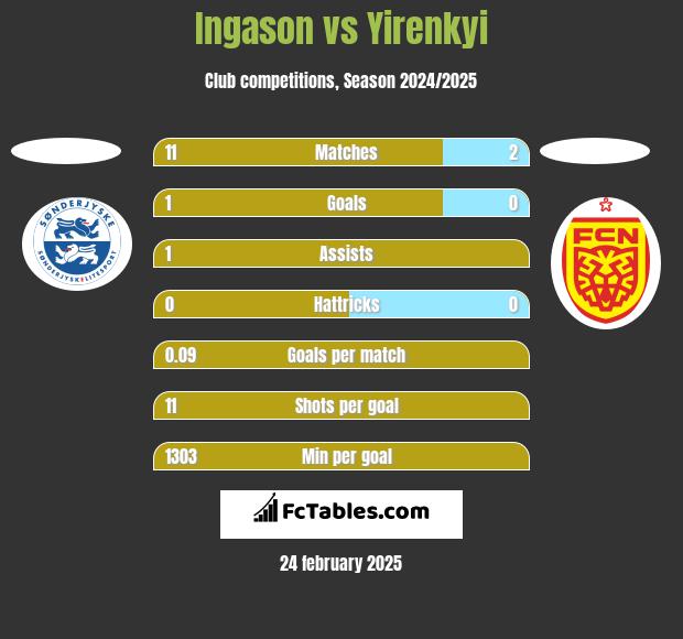 Ingason vs Yirenkyi h2h player stats