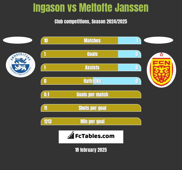 Ingason vs Meltofte Janssen h2h player stats