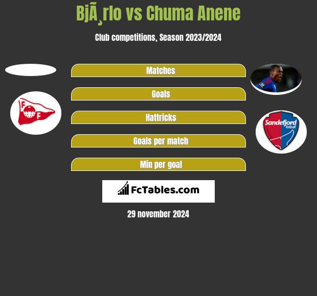 BjÃ¸rlo vs Chuma Anene h2h player stats