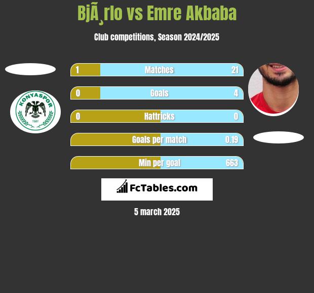 BjÃ¸rlo vs Emre Akbaba h2h player stats