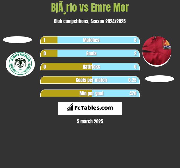 BjÃ¸rlo vs Emre Mor h2h player stats