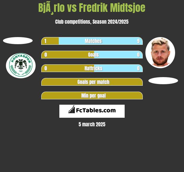 BjÃ¸rlo vs Fredrik Midtsjoe h2h player stats