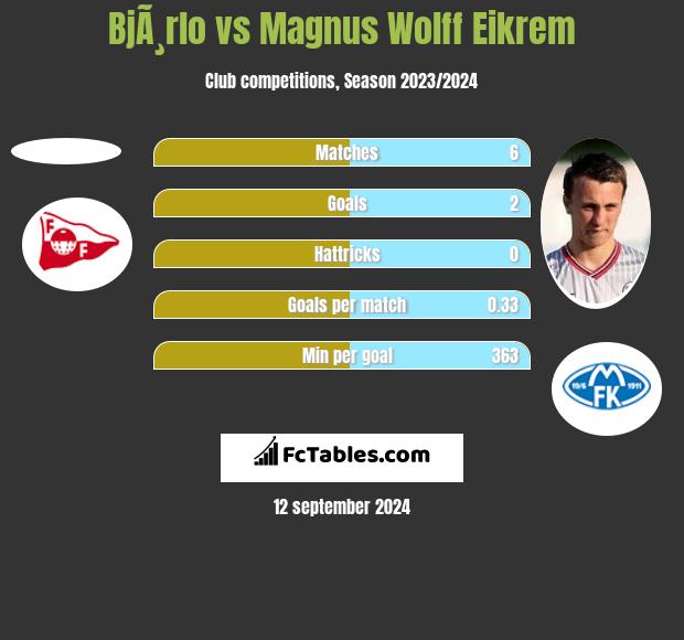 BjÃ¸rlo vs Magnus Eikrem h2h player stats