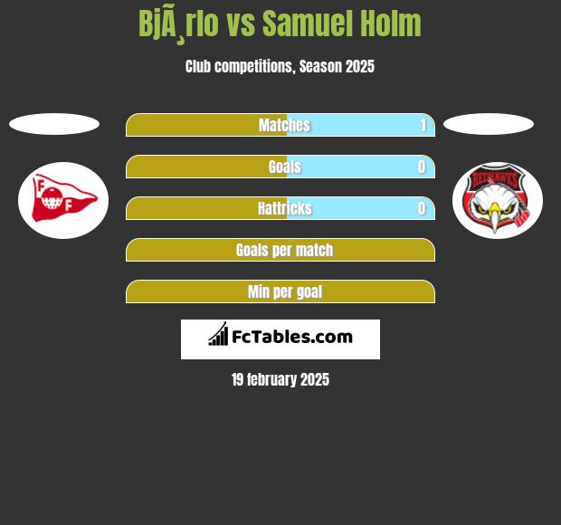 BjÃ¸rlo vs Samuel Holm h2h player stats