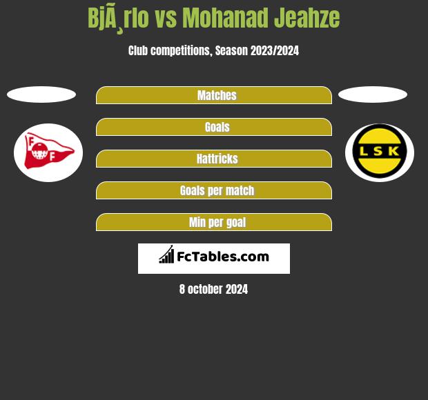 BjÃ¸rlo vs Mohanad Jeahze h2h player stats