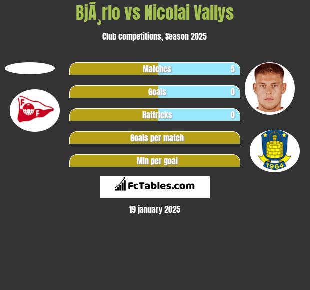 BjÃ¸rlo vs Nicolai Vallys h2h player stats