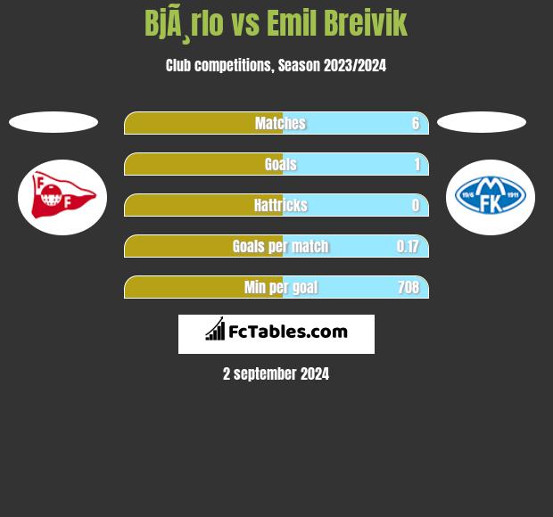 BjÃ¸rlo vs Emil Breivik h2h player stats