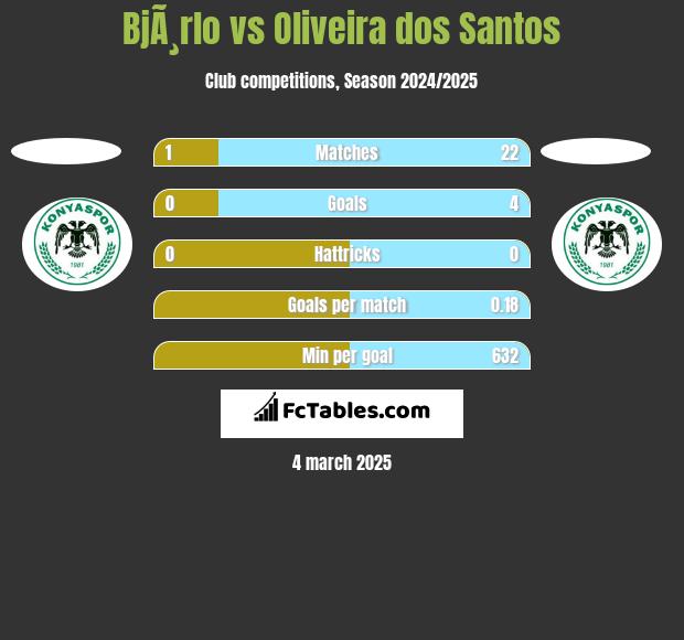 BjÃ¸rlo vs Oliveira dos Santos h2h player stats