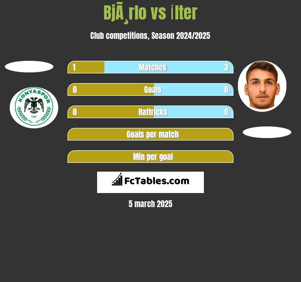 BjÃ¸rlo vs İlter h2h player stats