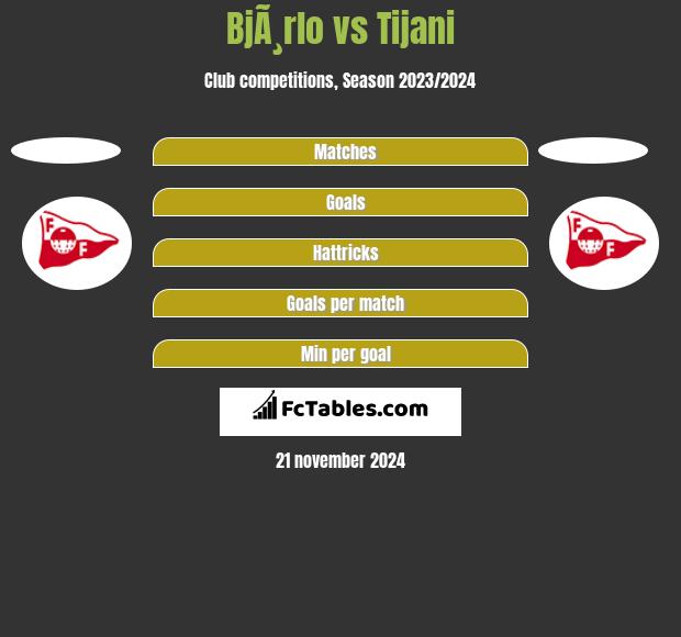 BjÃ¸rlo vs Tijani h2h player stats