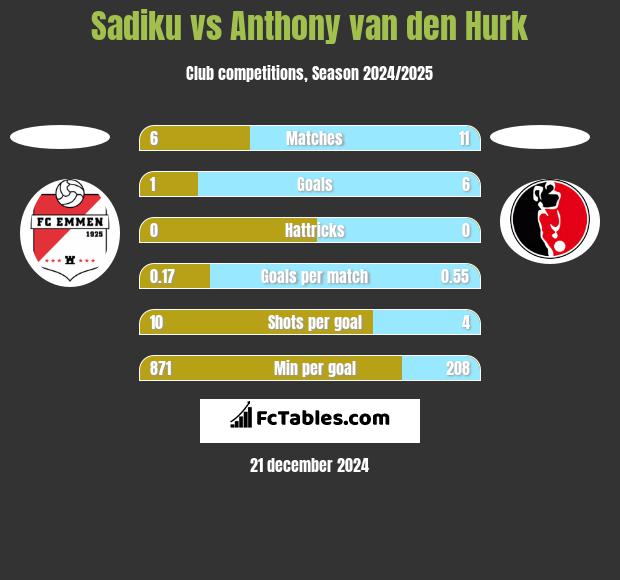 Sadiku vs Anthony van den Hurk h2h player stats