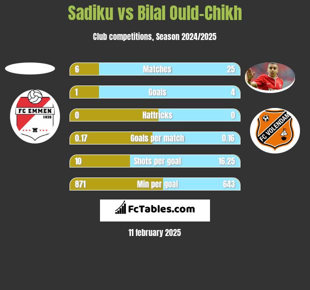 Sadiku vs Bilal Ould-Chikh h2h player stats