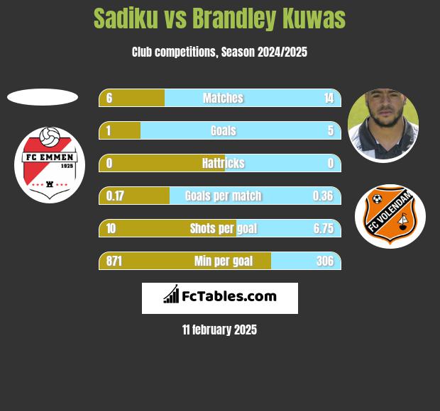 Sadiku vs Brandley Kuwas h2h player stats