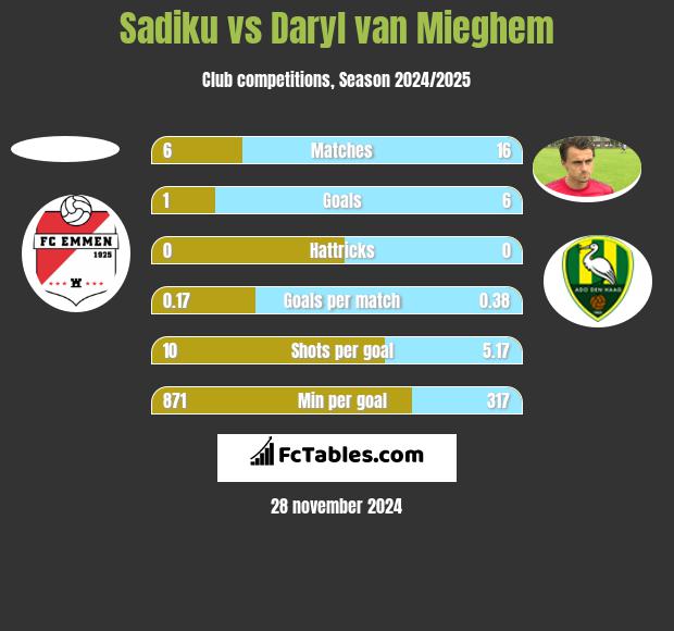 Sadiku vs Daryl van Mieghem h2h player stats