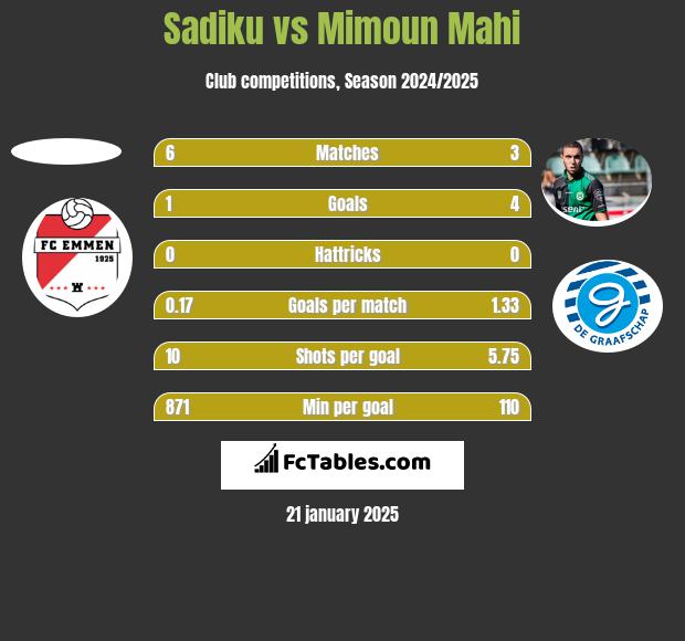 Sadiku vs Mimoun Mahi h2h player stats