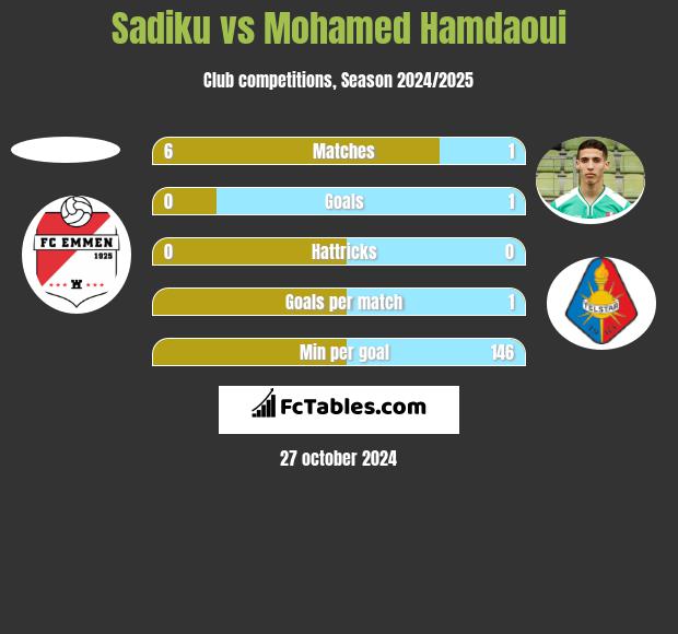 Sadiku vs Mohamed Hamdaoui h2h player stats