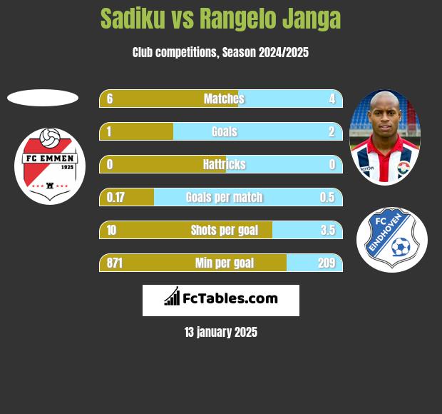 Sadiku vs Rangelo Janga h2h player stats