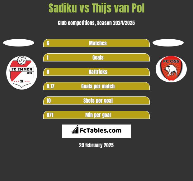 Sadiku vs Thijs van Pol h2h player stats